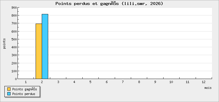 Points perdus et gagnés