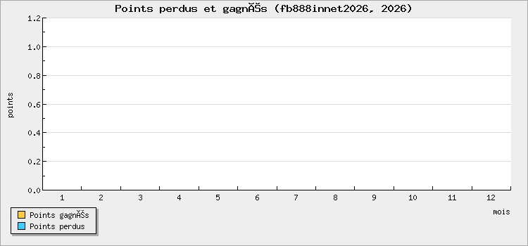 Points perdus et gagnés