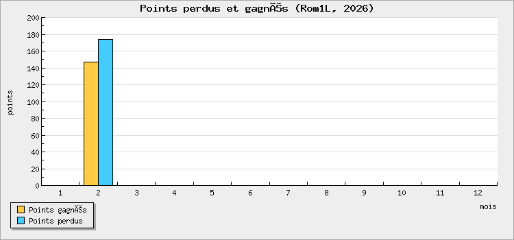 Points perdus et gagnés