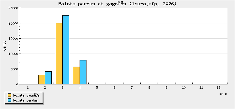 Points perdus et gagnés