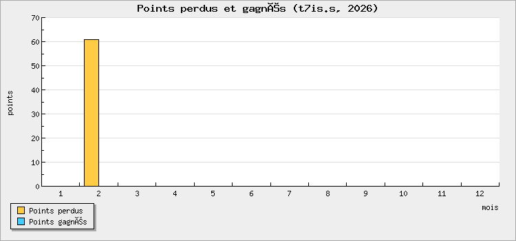 Points perdus et gagnés