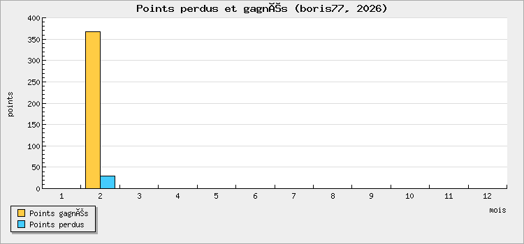 Points perdus et gagnés