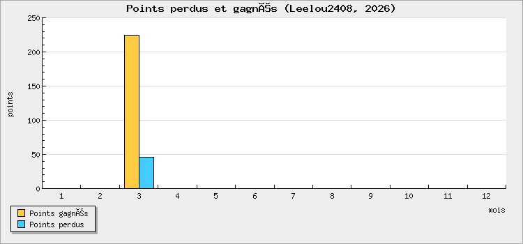 Points perdus et gagnés