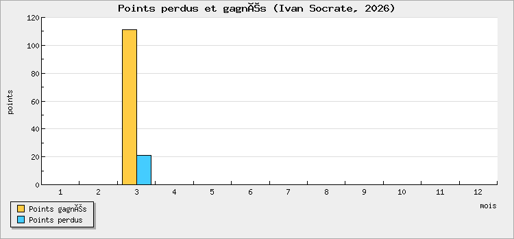 Points perdus et gagnés