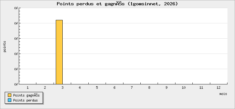 Points perdus et gagnés