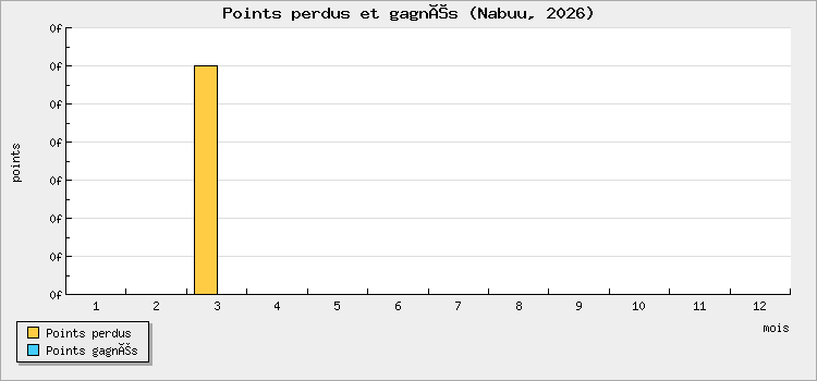 Points perdus et gagnés