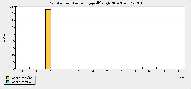 Points perdus et gagnés