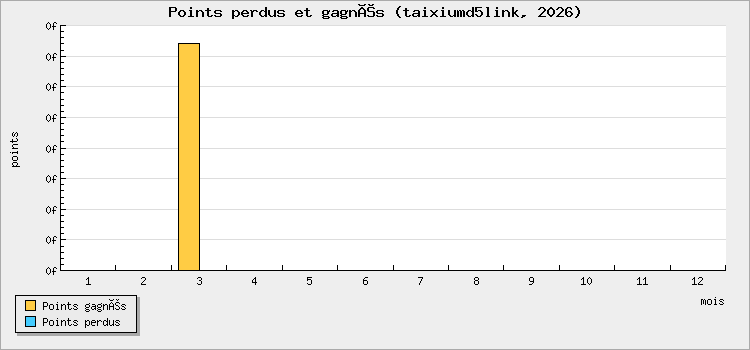 Points perdus et gagnés