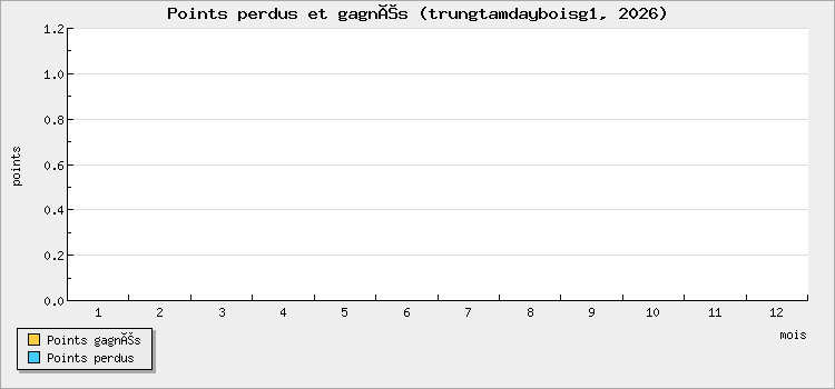 Points perdus et gagnés