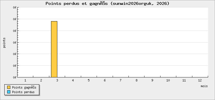 Points perdus et gagnés