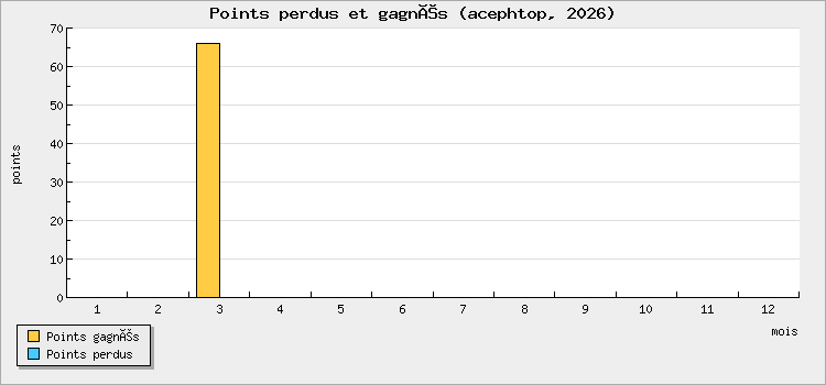 Points perdus et gagnés