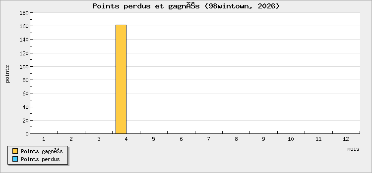 Points perdus et gagnés