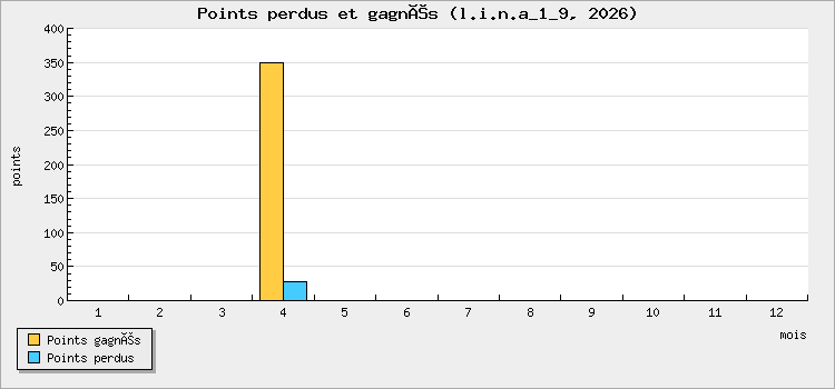 Points perdus et gagnés