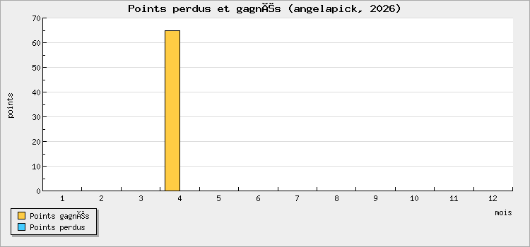 Points perdus et gagnés