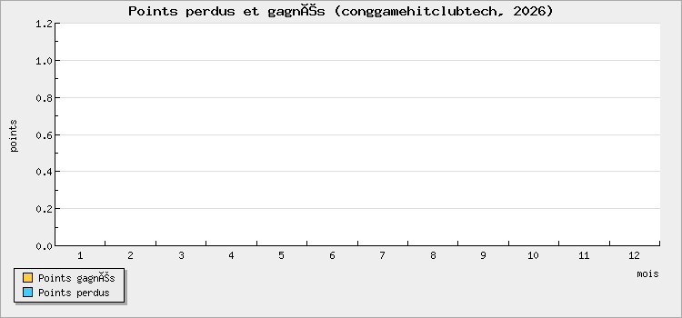 Points perdus et gagnés