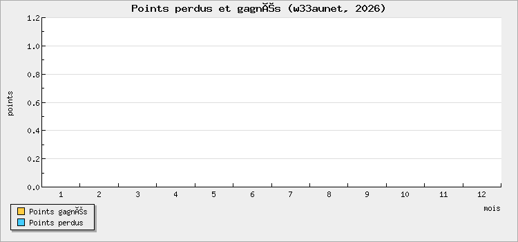 Points won and lost