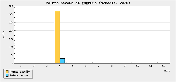 Points perdus et gagnés