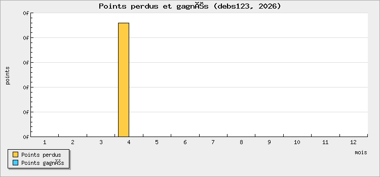 Points perdus et gagnés