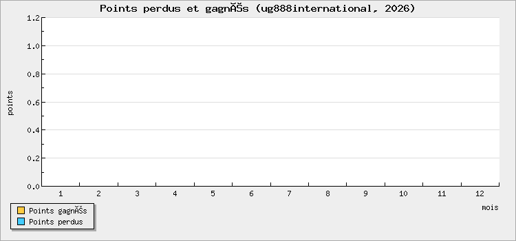 Points perdus et gagnés