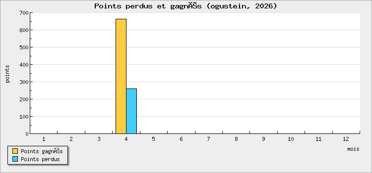 Points perdus et gagnés