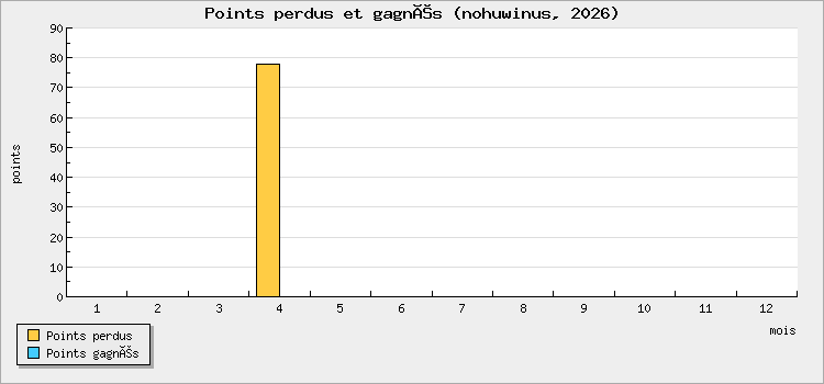 Points perdus et gagnés