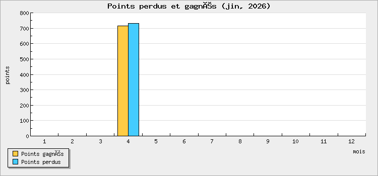 Points perdus et gagnés