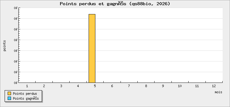 Points perdus et gagnés