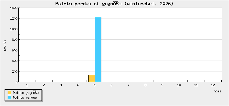 Points perdus et gagnés