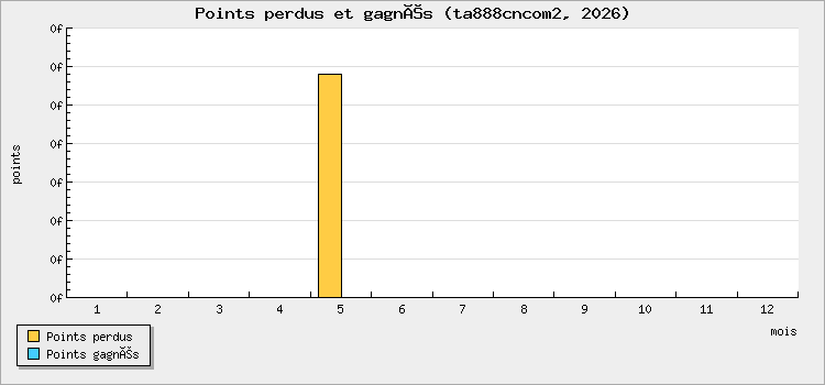 Points perdus et gagnés