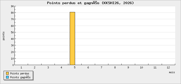 Points perdus et gagnés
