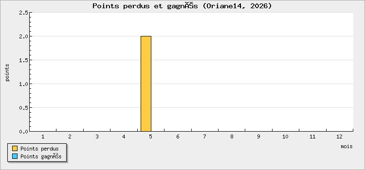 Points perdus et gagnés