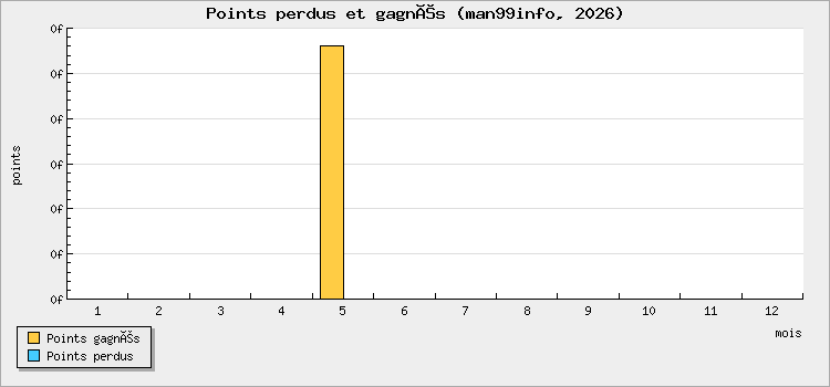 Points perdus et gagnés