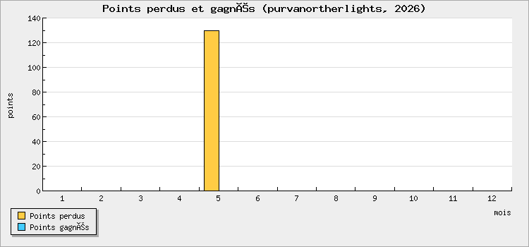 Points perdus et gagnés
