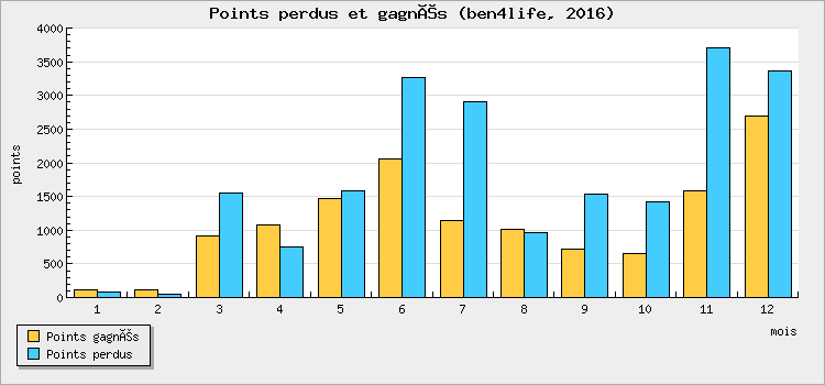 Points perdus et gagnés