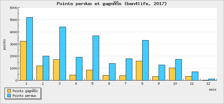 Points perdus et gagnés