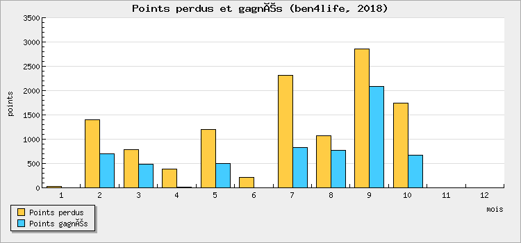 Points perdus et gagnés