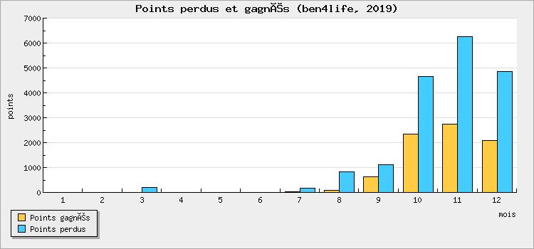 Points perdus et gagnés