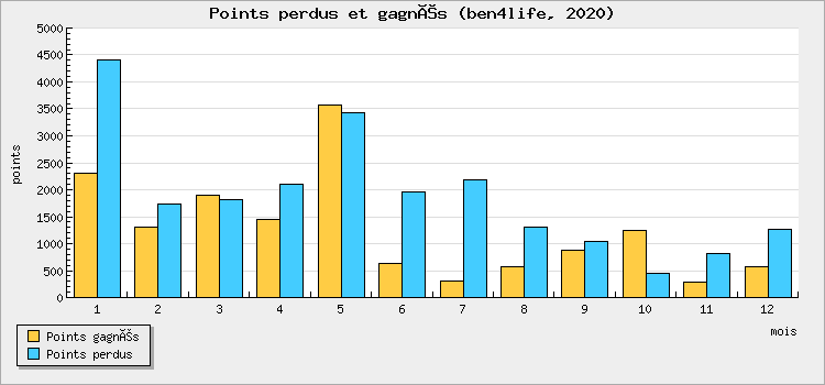 Points perdus et gagnés