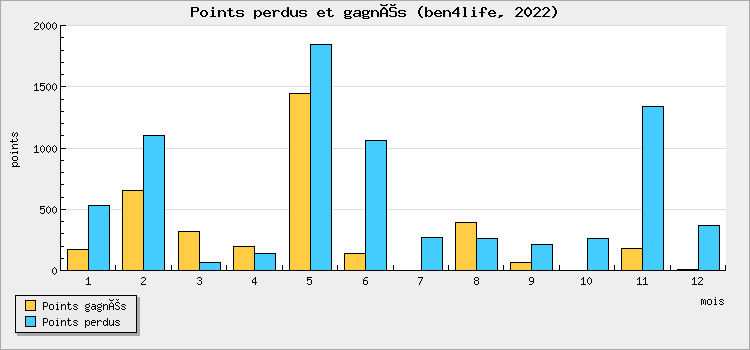 Points perdus et gagnés