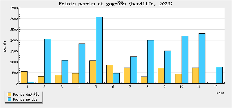 Points perdus et gagnés