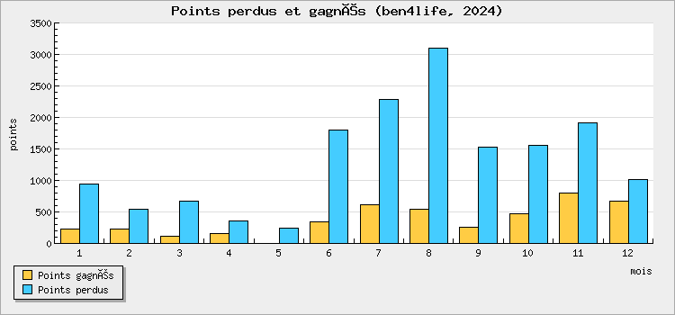 Points perdus et gagnés