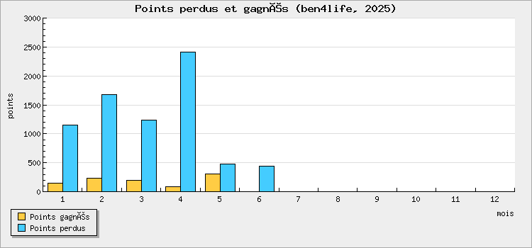 Points perdus et gagnés