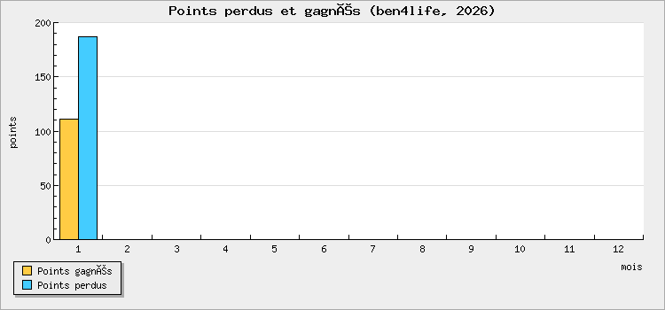 Points perdus et gagnés