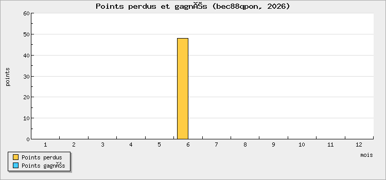 Points perdus et gagnés