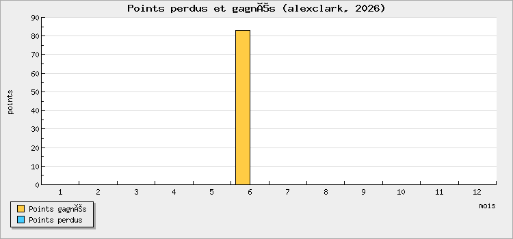 Points perdus et gagnés