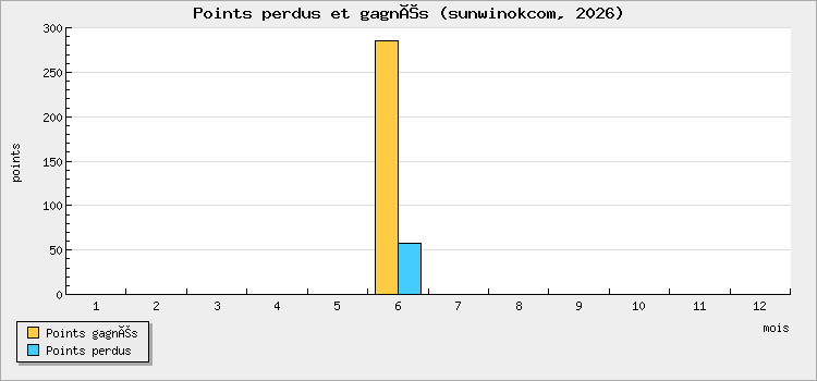 Points perdus et gagnés