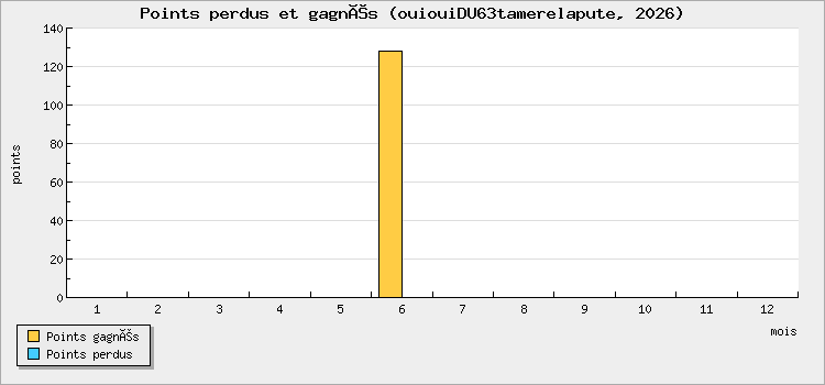 Points perdus et gagnés