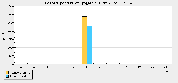 Points perdus et gagnés