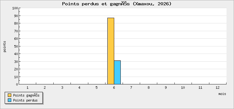 Points perdus et gagnés