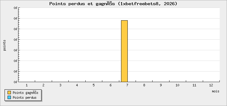 Points perdus et gagnés